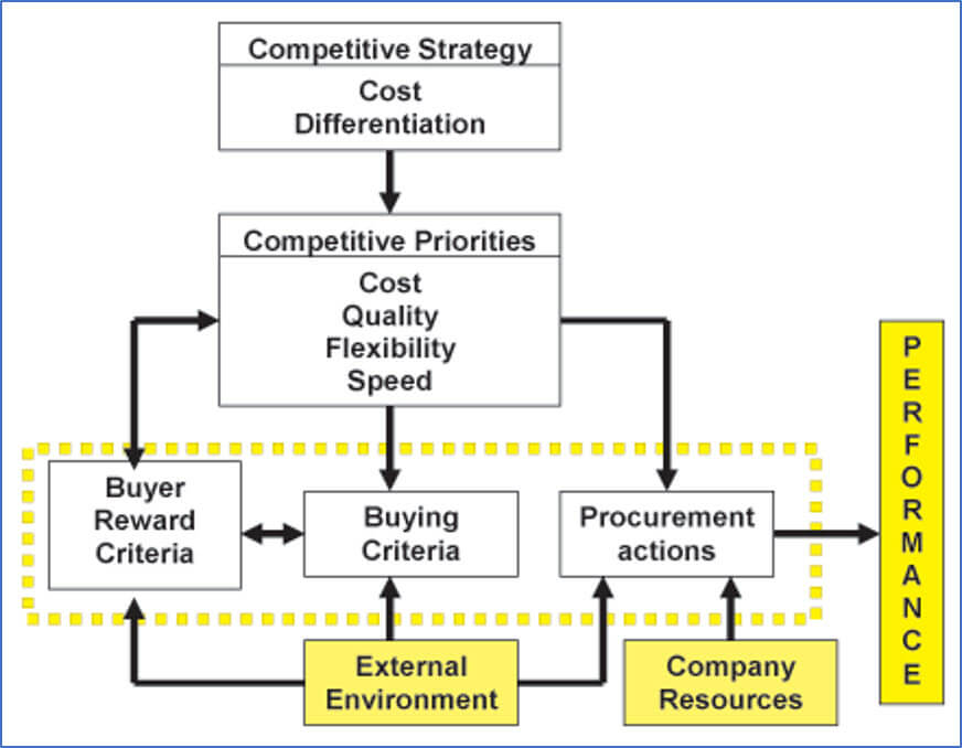 Diagram on Components of Procurement Strategy