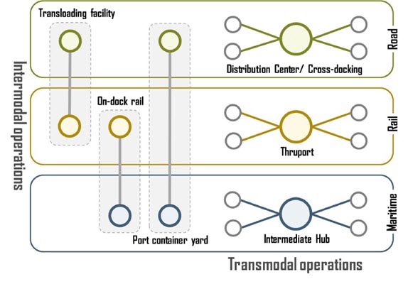 Integrated Freight Transportation System