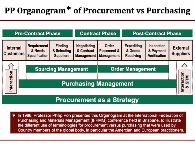 5 Critical Strategies for a Successful Procurement or Purchasing