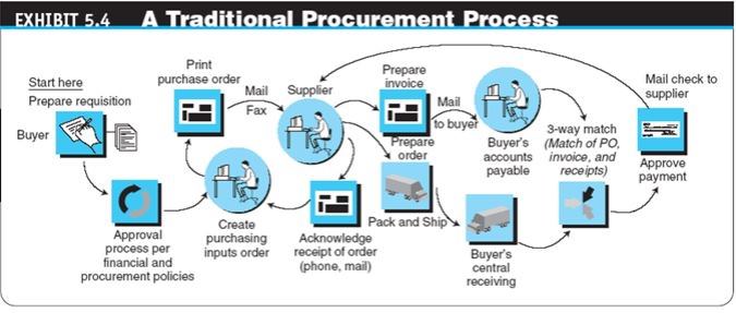 Typical conventional procurement process