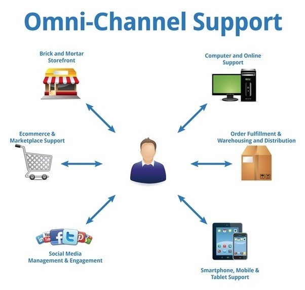 Various Communication Channels