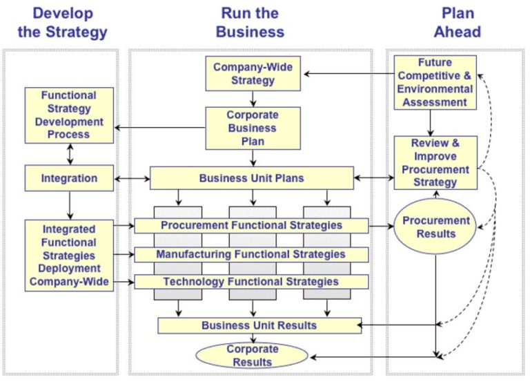 Key Success Factors for an Effective Procurement or Purchasing Process SIPMM Singapore