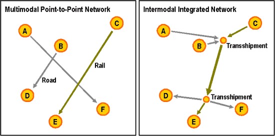 multimodal and intermodal network