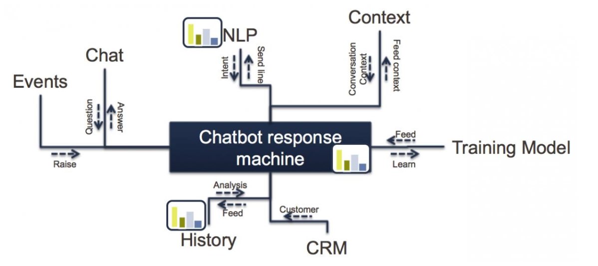 Chatbot Response System