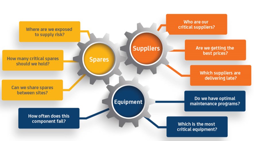 Critical questions about the suppliers, equipment and spares