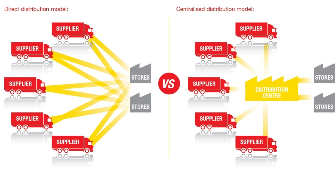 Distribution services