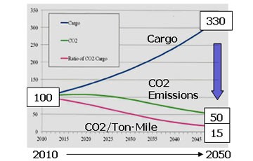 CO2 emissions