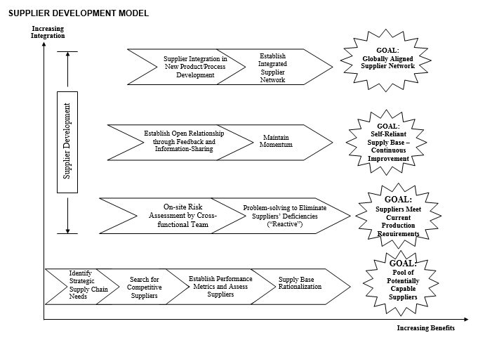Typical Supplier development model