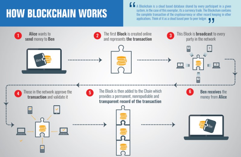 Blockchain works in payment transaction