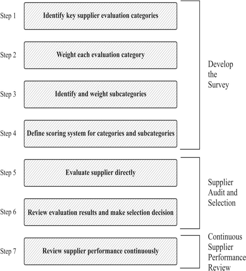 suppliers-evaluation-using-weighted-average-method-download