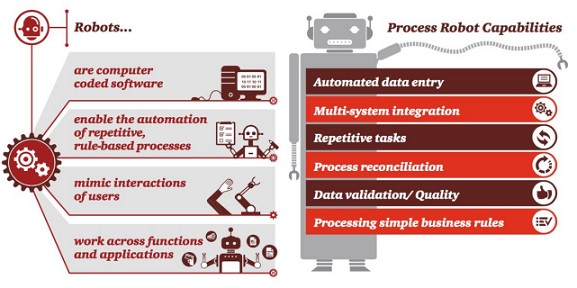 Robotics Process Automation