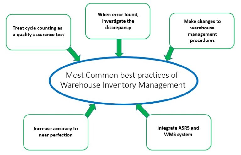 effective-inventory-management-practices-for-fast-moving-consumer-goods