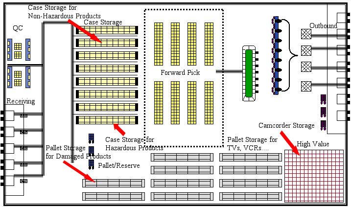 The Five Essential Methods for an Efficient Warehouse ...