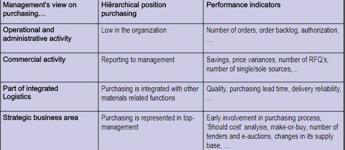 Key Performance Indicators for Evaluating Purchasing 