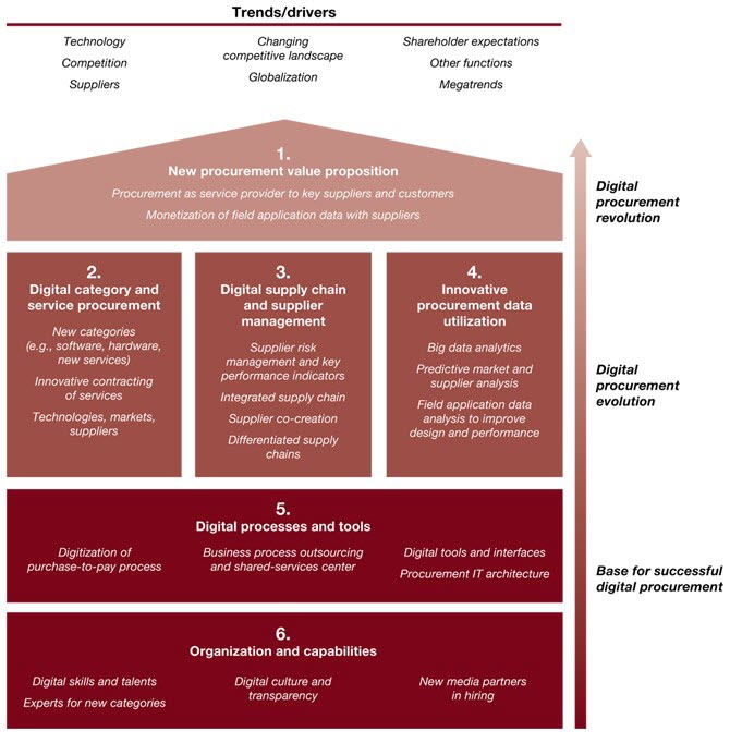 future procurement organization - SIPMM