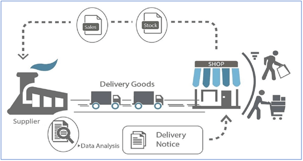 Vendor Managed Inventory Process Flow Chart