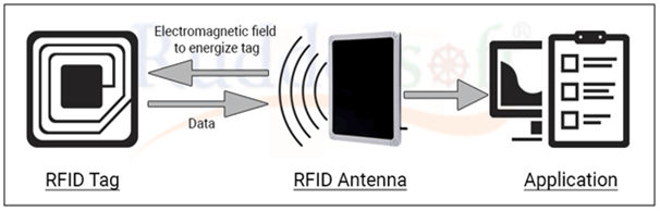 how RFID Works
