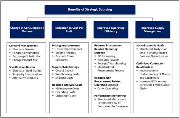 Effective Procurement Management — SIPMM Executive Education